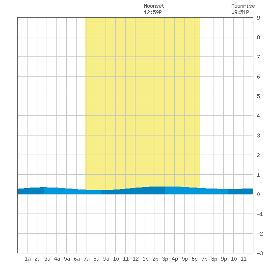 Beaverdam Creek tide chart for Wednesday, October 4, 2023