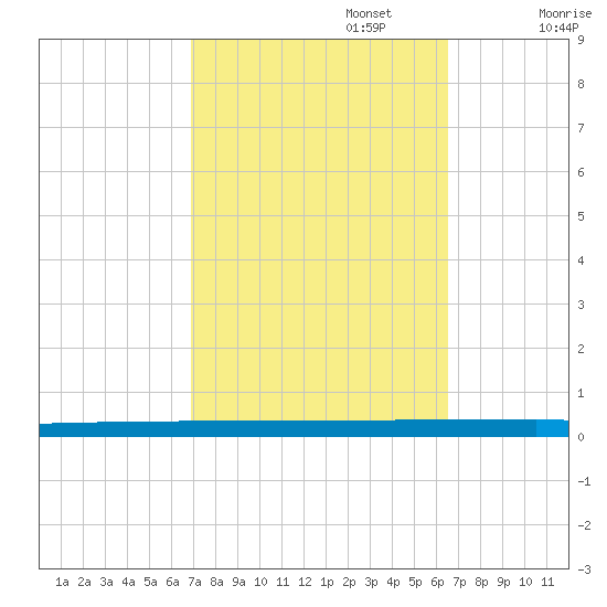 Beaverdam Creek tide chart for Thursday, October 5, 2023