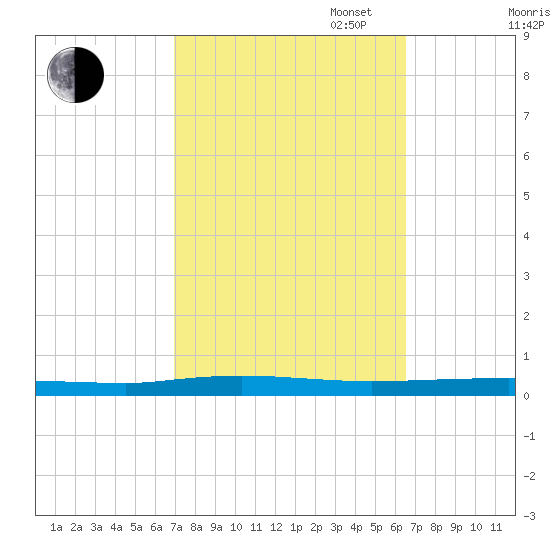 Beaverdam Creek tide chart for Friday, October 6, 2023