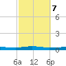 Beaverdam Creek tide chart for Saturday, October 7, 2023