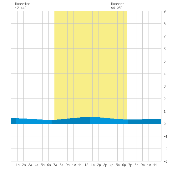 Beaverdam Creek tide chart for Sunday, October 8, 2023