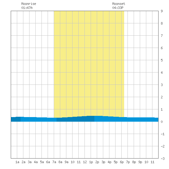 Beaverdam Creek tide chart for Monday, October 9, 2023