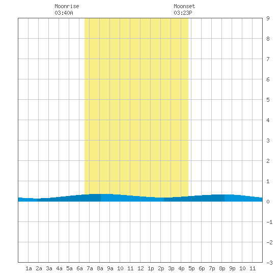 Beaverdam Creek tide chart for Friday, November 10, 2023
