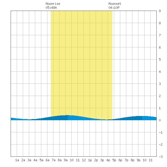 Beaverdam Creek tide chart for Sunday, November 12, 2023