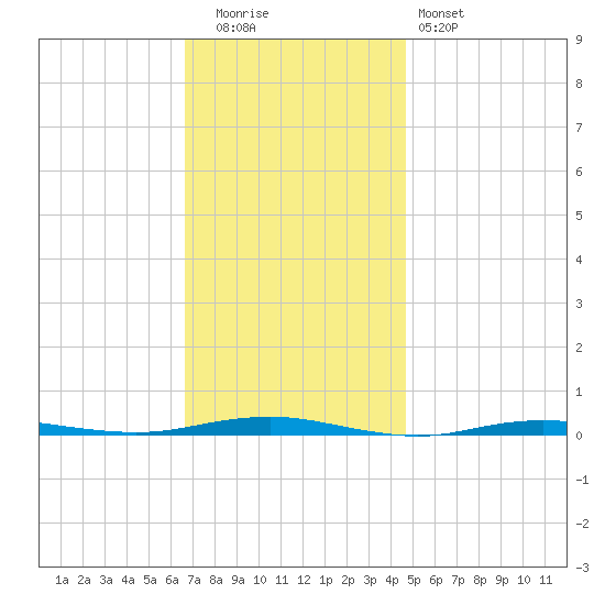 Beaverdam Creek tide chart for Tuesday, November 14, 2023