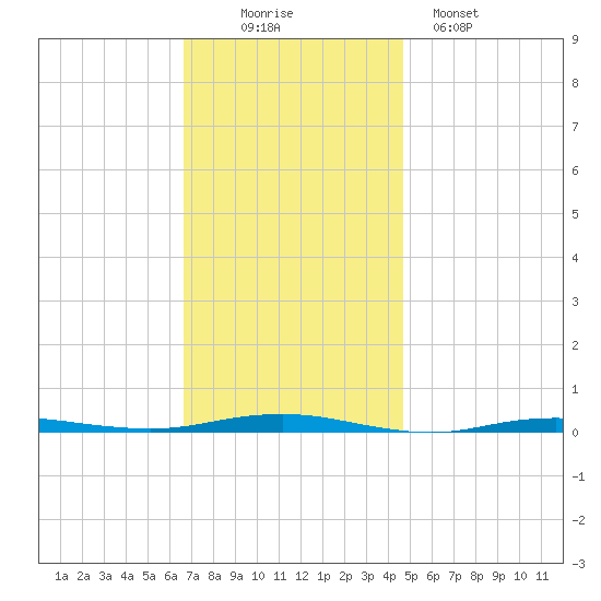 Beaverdam Creek tide chart for Wednesday, November 15, 2023