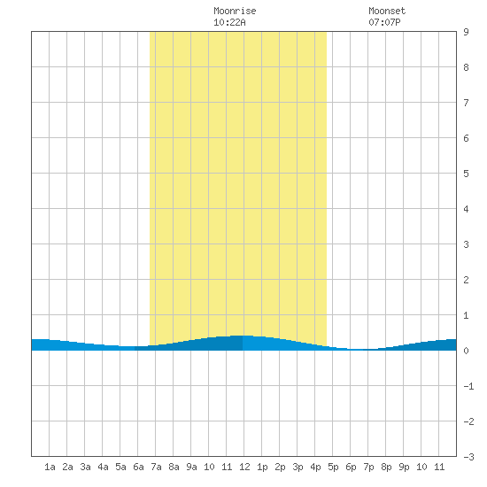 Beaverdam Creek tide chart for Thursday, November 16, 2023
