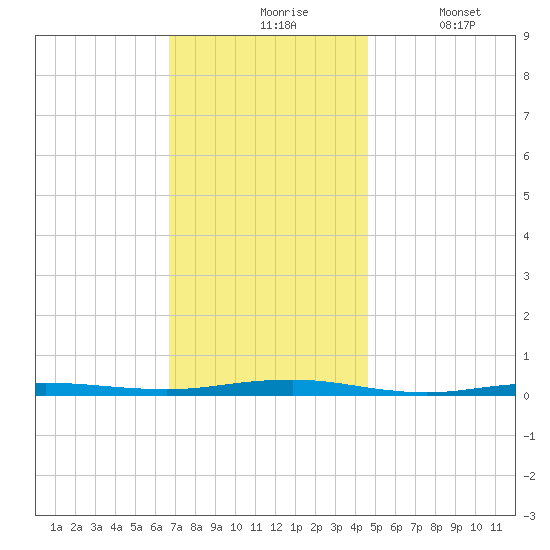 Beaverdam Creek tide chart for Friday, November 17, 2023