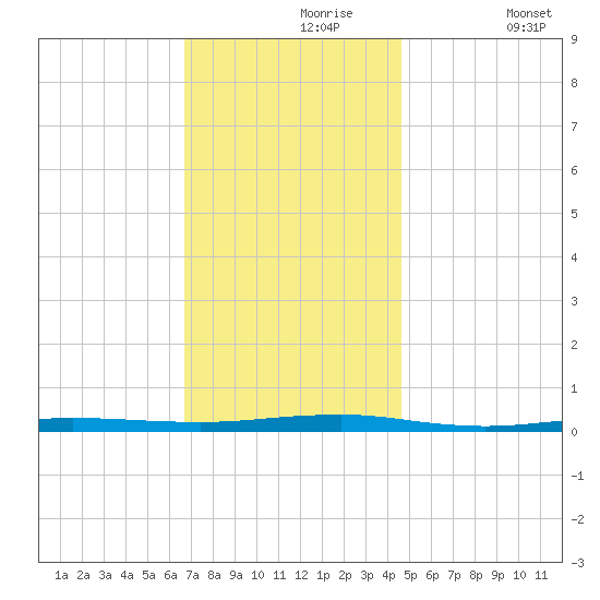 Beaverdam Creek tide chart for Saturday, November 18, 2023