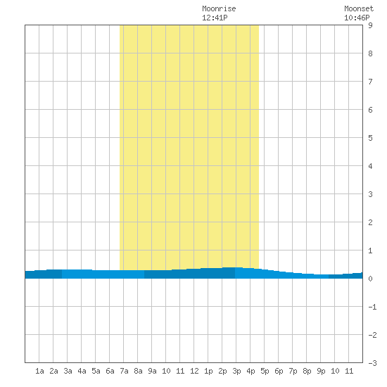 Beaverdam Creek tide chart for Sunday, November 19, 2023