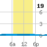 Beaverdam Creek tide chart for Sunday, November 19, 2023