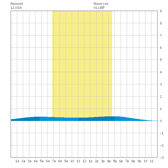 Beaverdam Creek tide chart for Tuesday, November 21, 2023