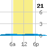 Beaverdam Creek tide chart for Tuesday, November 21, 2023