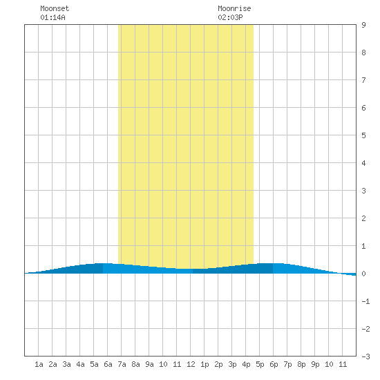 Beaverdam Creek tide chart for Wednesday, November 22, 2023
