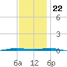 Beaverdam Creek tide chart for Wednesday, November 22, 2023