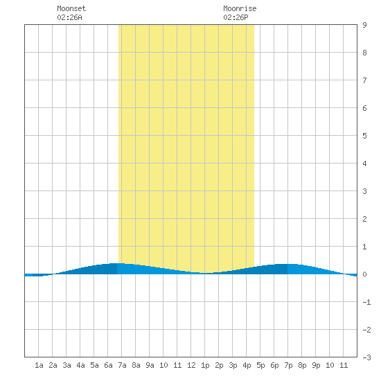 Beaverdam Creek tide chart for Thursday, November 23, 2023