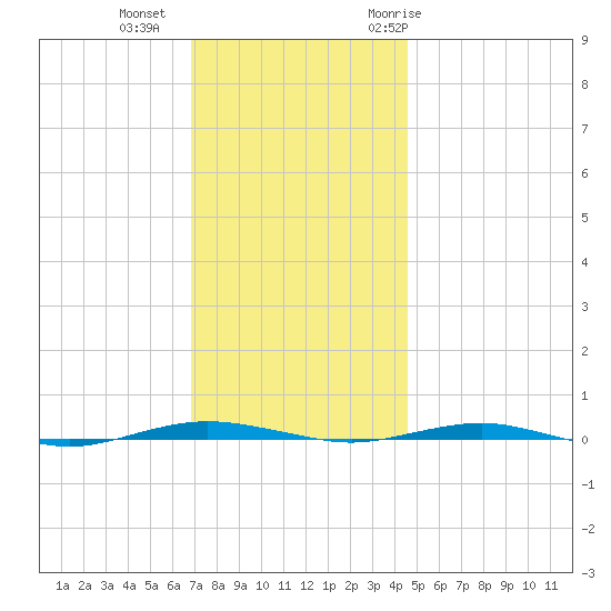 Beaverdam Creek tide chart for Friday, November 24, 2023