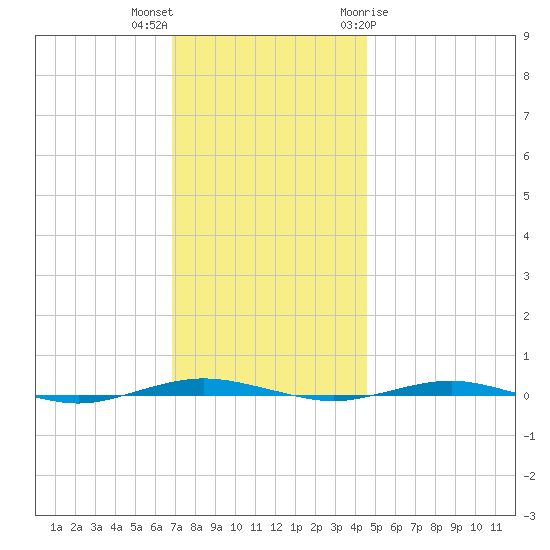 Beaverdam Creek tide chart for Saturday, November 25, 2023