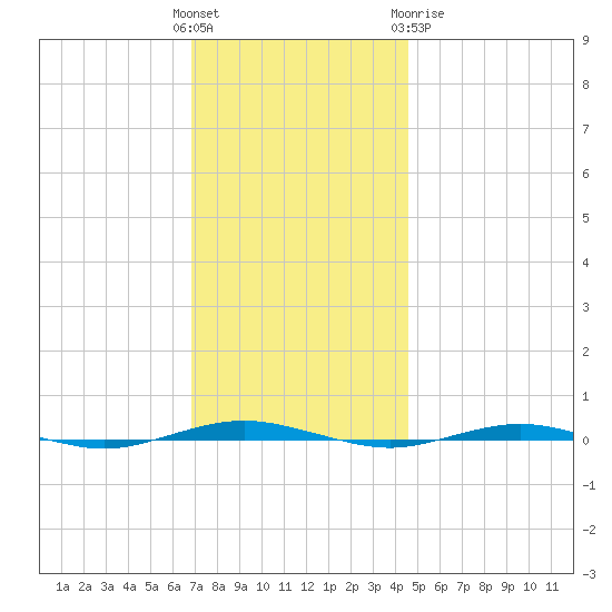 Beaverdam Creek tide chart for Sunday, November 26, 2023