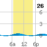 Beaverdam Creek tide chart for Sunday, November 26, 2023