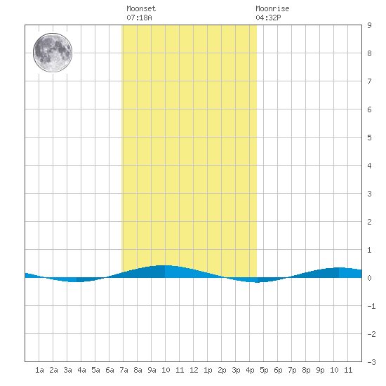 Beaverdam Creek tide chart for Monday, November 27, 2023