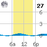 Beaverdam Creek tide chart for Monday, November 27, 2023