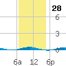 Beaverdam Creek tide chart for Tuesday, November 28, 2023