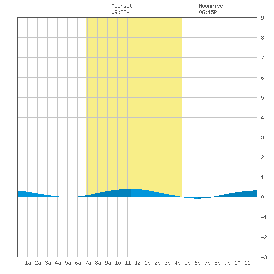 Beaverdam Creek tide chart for Wednesday, November 29, 2023