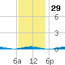 Beaverdam Creek tide chart for Wednesday, November 29, 2023