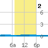 Beaverdam Creek tide chart for Thursday, November 2, 2023