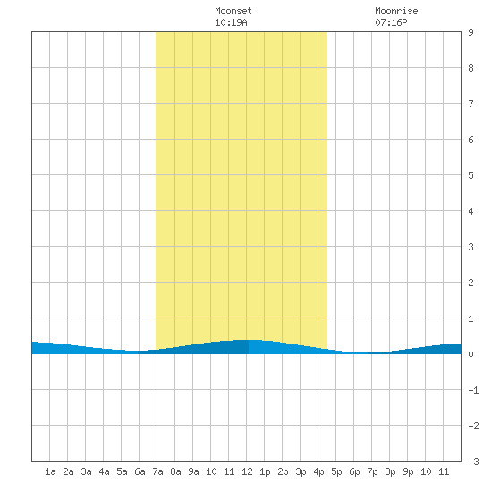 Beaverdam Creek tide chart for Thursday, November 30, 2023