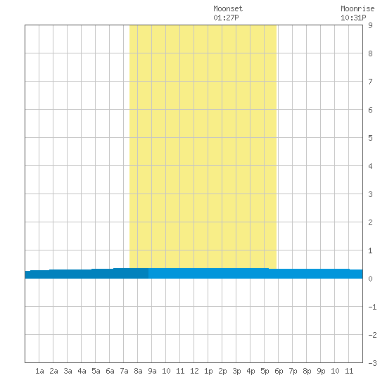 Beaverdam Creek tide chart for Friday, November 3, 2023