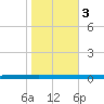 Beaverdam Creek tide chart for Friday, November 3, 2023