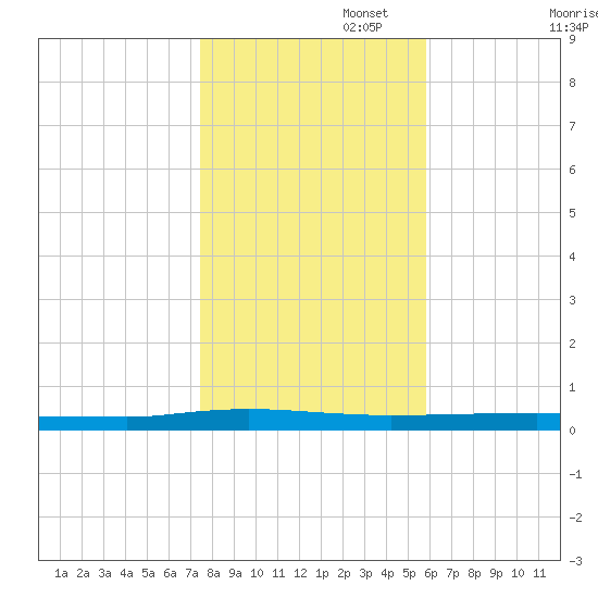 Beaverdam Creek tide chart for Saturday, November 4, 2023