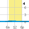 Beaverdam Creek tide chart for Saturday, November 4, 2023