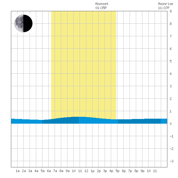 Beaverdam Creek tide chart for Sunday, November 5, 2023