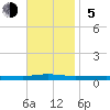 Beaverdam Creek tide chart for Sunday, November 5, 2023