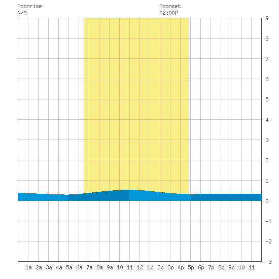 Beaverdam Creek tide chart for Monday, November 6, 2023