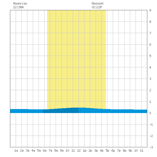 Beaverdam Creek tide chart for Tuesday, November 7, 2023