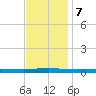 Beaverdam Creek tide chart for Tuesday, November 7, 2023