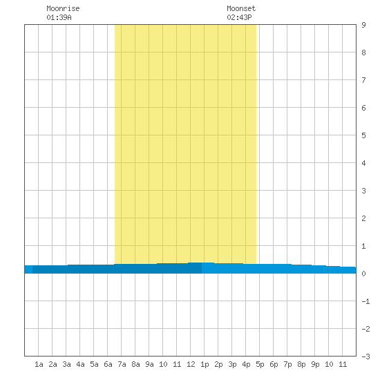 Beaverdam Creek tide chart for Wednesday, November 8, 2023