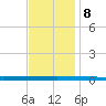 Beaverdam Creek tide chart for Wednesday, November 8, 2023
