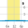 Beaverdam Creek tide chart for Thursday, November 9, 2023