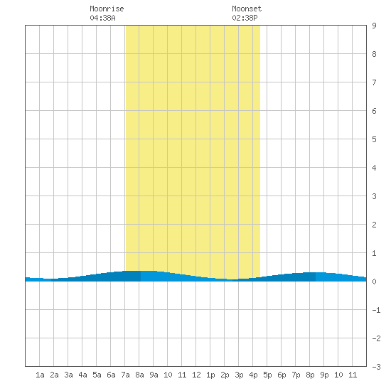 Beaverdam Creek tide chart for Sunday, December 10, 2023