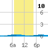 Beaverdam Creek tide chart for Sunday, December 10, 2023