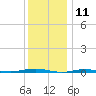 Beaverdam Creek tide chart for Monday, December 11, 2023