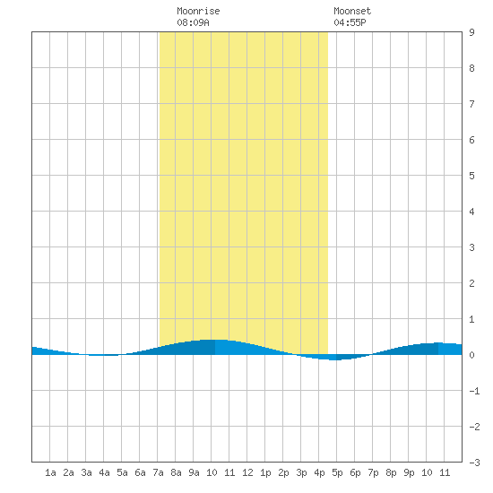 Beaverdam Creek tide chart for Wednesday, December 13, 2023