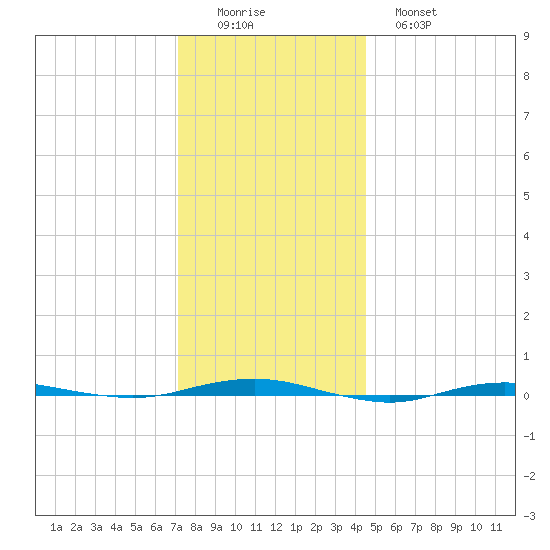 Beaverdam Creek tide chart for Thursday, December 14, 2023