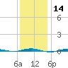 Beaverdam Creek tide chart for Thursday, December 14, 2023