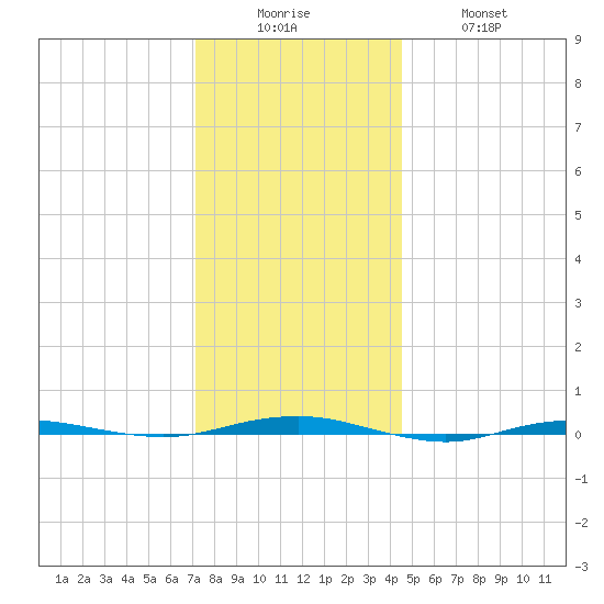 Beaverdam Creek tide chart for Friday, December 15, 2023